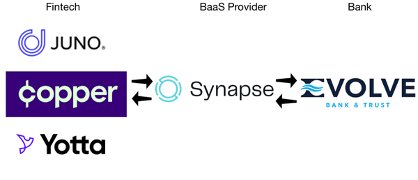 Synapse Financial & Evolve Bank & Trust Library